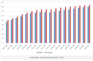 Graph of average life expectancy in Australia