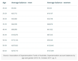 Average superannuation balance of men in Australia