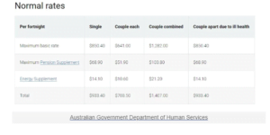 Average pension amount in Australia